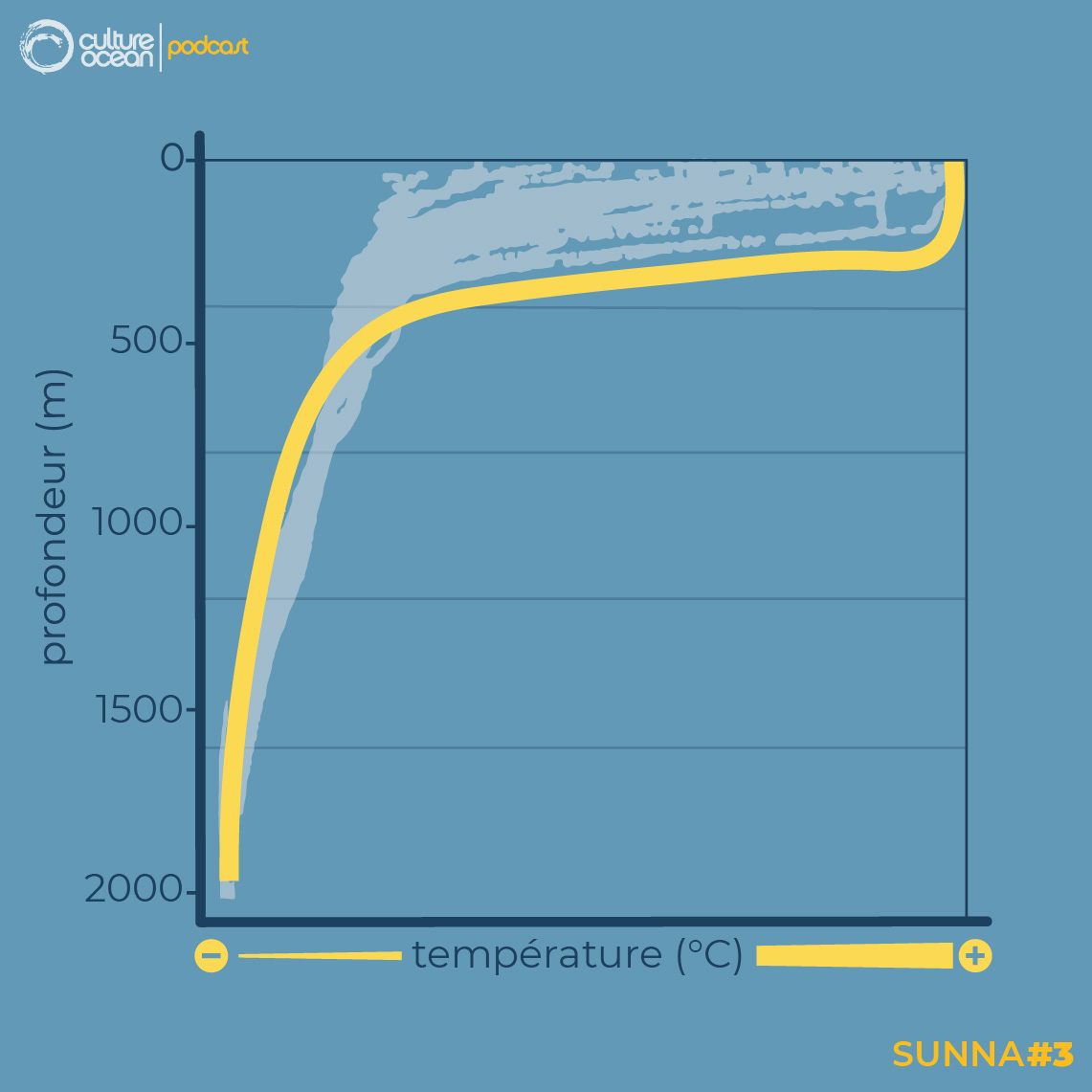 Sunna #3 - Voici le résultat de différents profils de mesures effectués par un flotteur. Le résultat du dernier profil effectué est affiché en jaune. Ce graphique représente la variation de la température entre 2000 m de fond et la surface. Source : BGC-Argo.